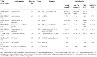 Recent advances in the progress of immune checkpoint inhibitors in the treatment of advanced gastric cancer: A review